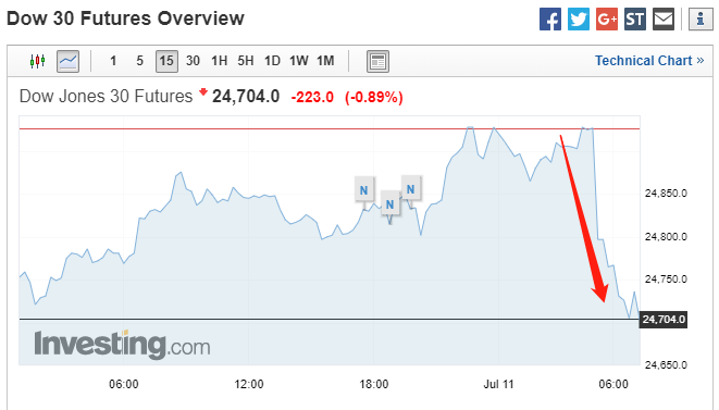 贸易战风云再起，道指期货盘后下挫超200点