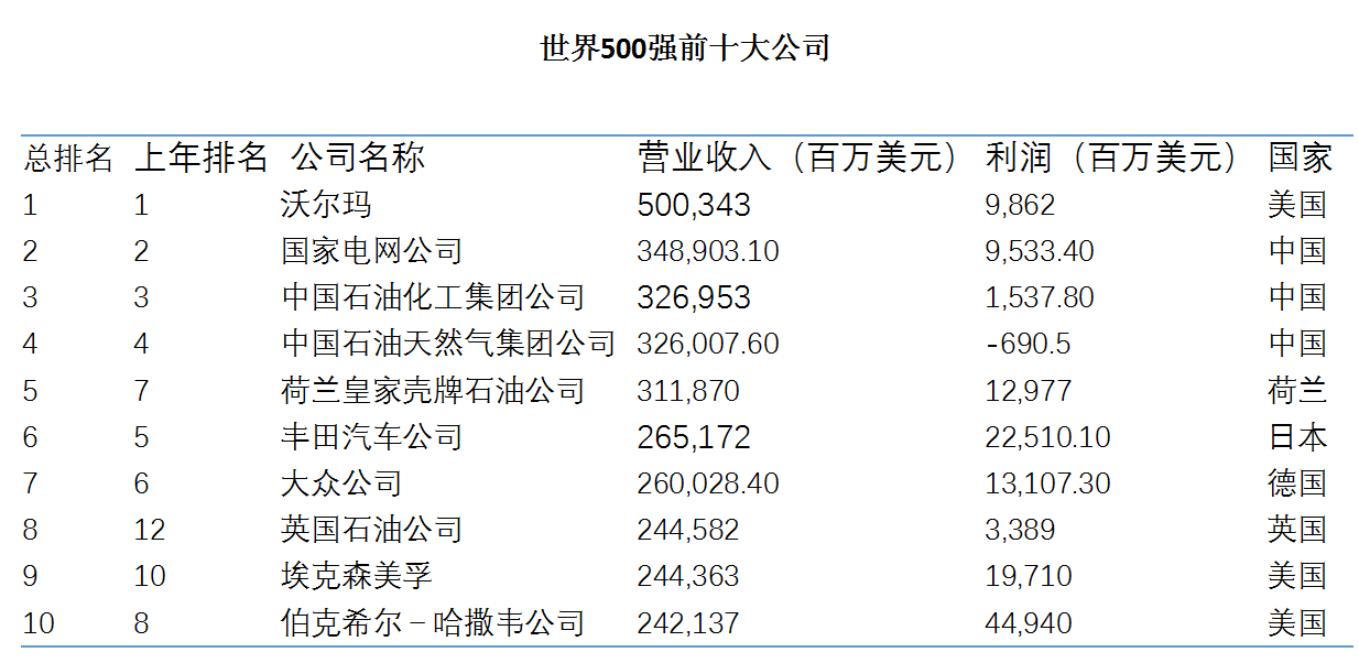 财富：120家中国企业入围世界最赚钱500大企业