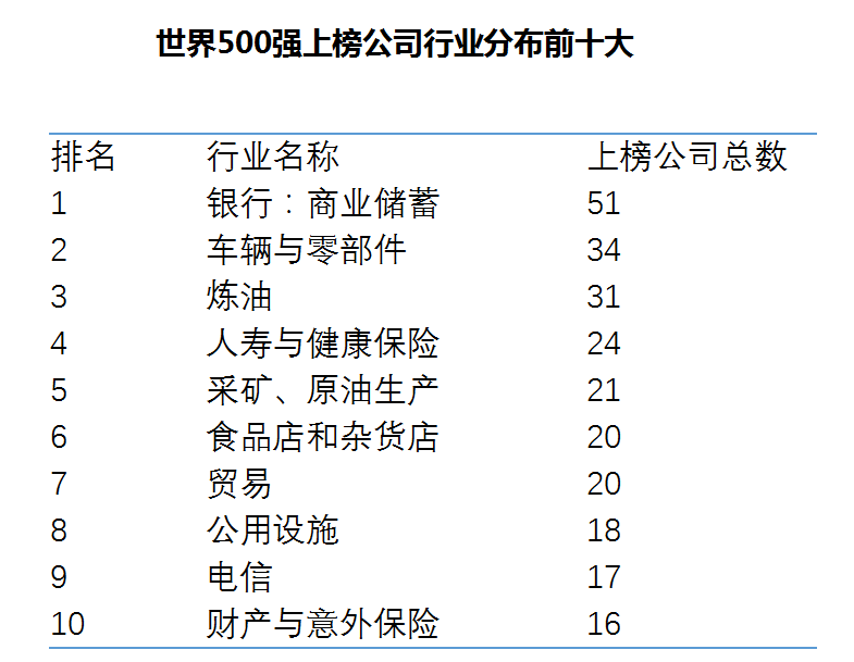 财富：120家中国企业入围世界最赚钱500大企业