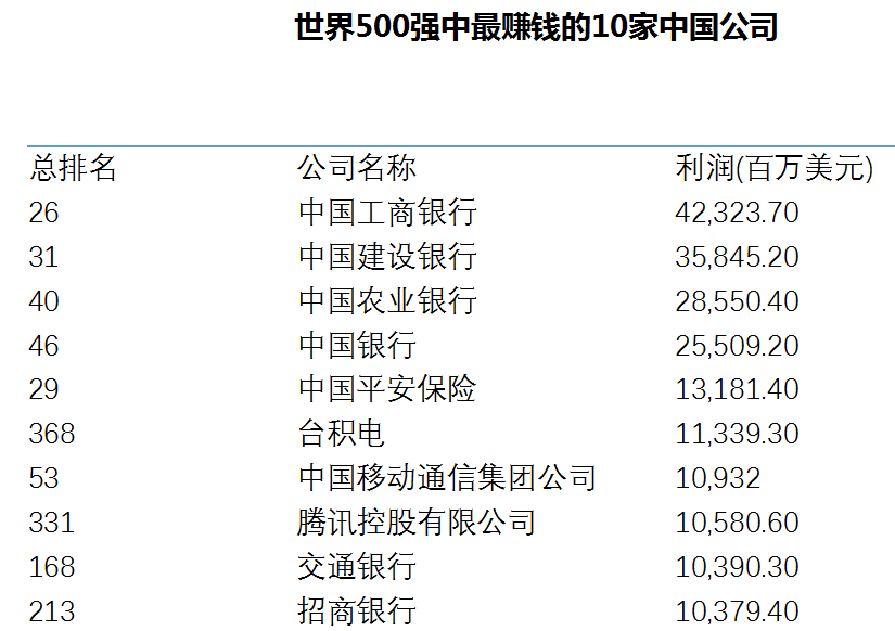 财富：120家中国企业入围世界最赚钱500大企业