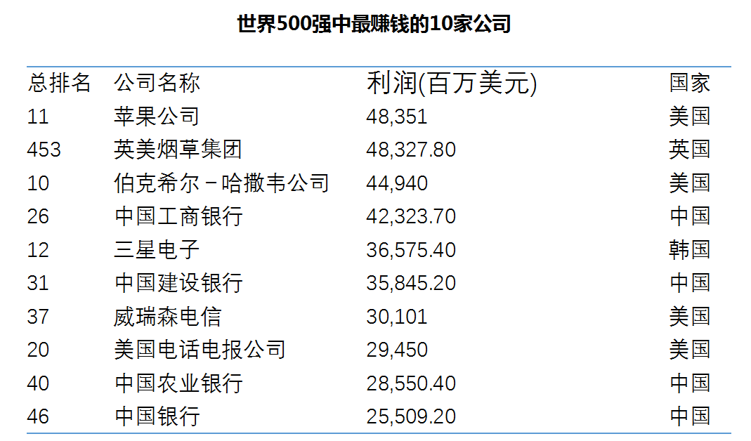 财富：120家中国企业入围世界最赚钱500大企业