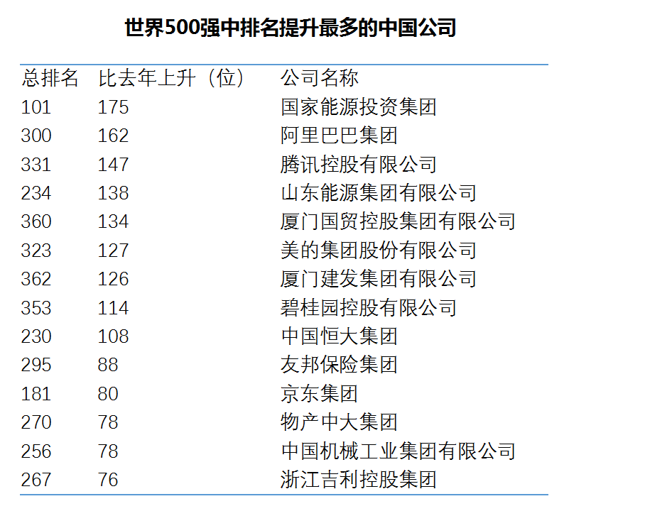 财富：120家中国企业入围世界最赚钱500大企业