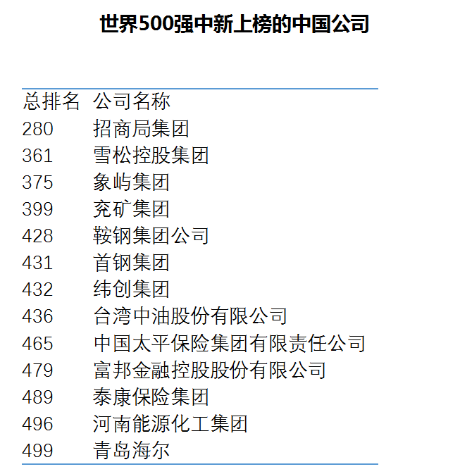 财富：120家中国企业入围世界最赚钱500大企业