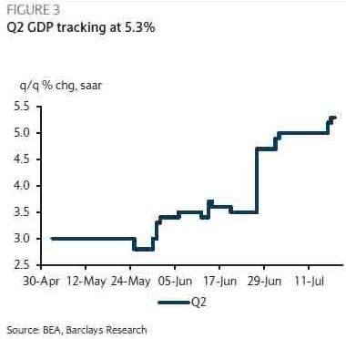 微牛证券：增长5.3%？这家投行对美国二季度GDP预测亮瞎了