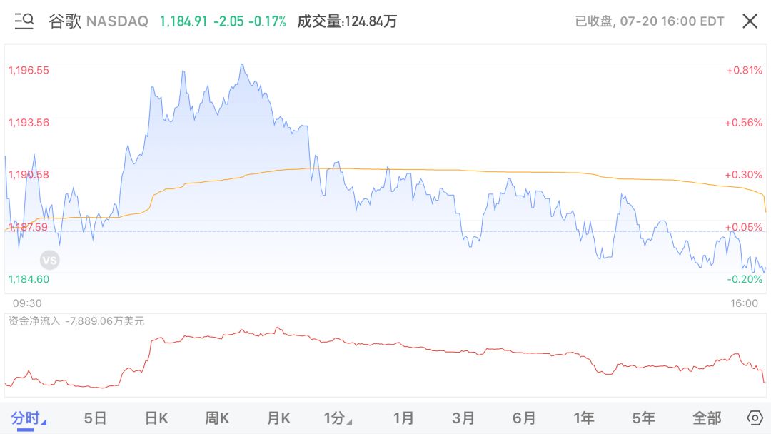 财报前瞻 无惧天价罚单 谷歌股价要涨？