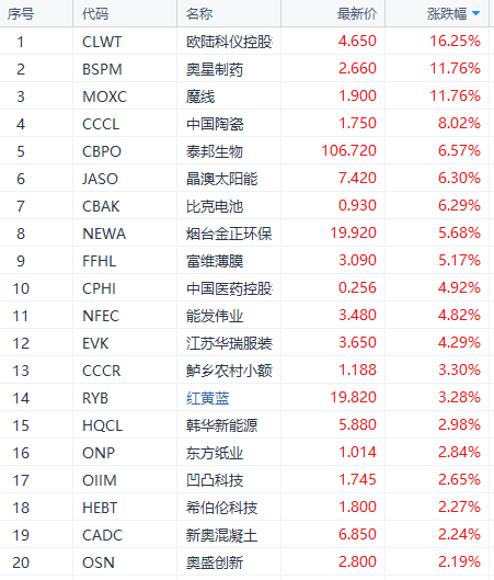 贸易战风云再起，道指期货盘后下挫超200点