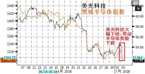 美光部分芯片被判侵权暂在华禁售，美国芯片股集体下跌