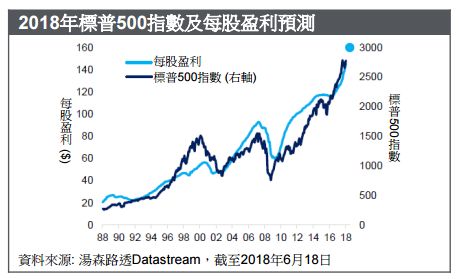 2018年下半场美股走势如何，花旗银行这么说