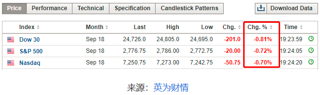 贸易战风云再起，道指期货盘后下挫超200点