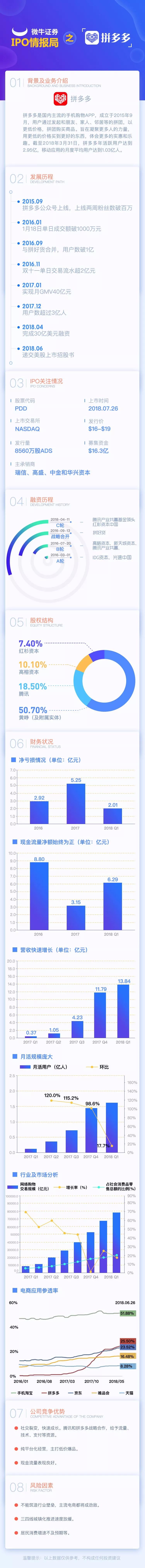 拼多多，电商领域新造富神话？