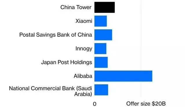 港股两年来最大IPO，中国铁塔今天一上巿却遭投资者冷遇