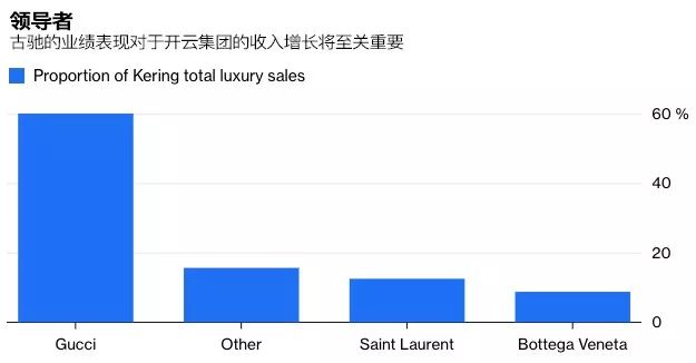 开云股价单日下跌7.8%，因为Gucci正面临一个关键风险