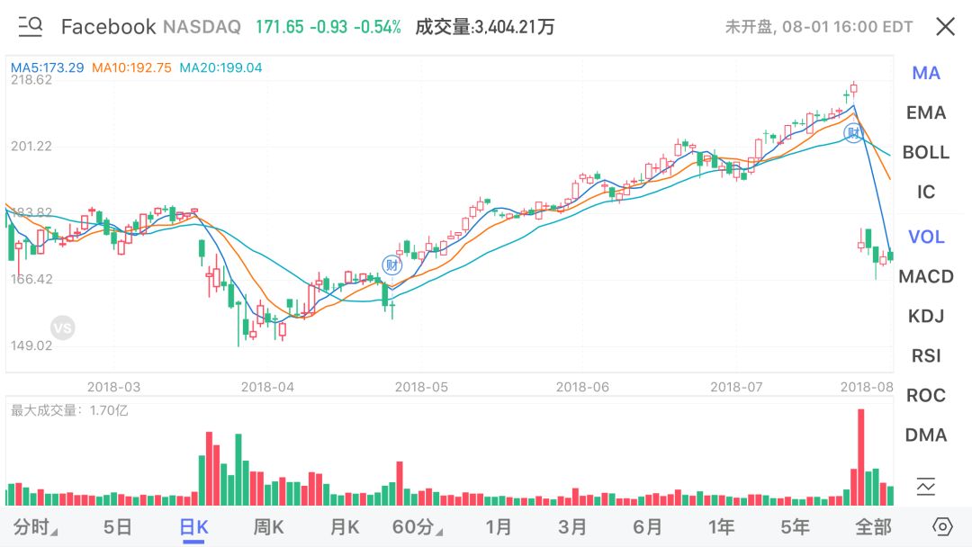 微牛证券：高管离职 基金抛售 Facebook还好吗？