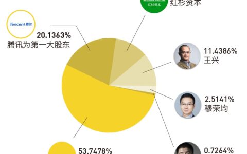 老虎证券： 美团打新通道已开启，开打！