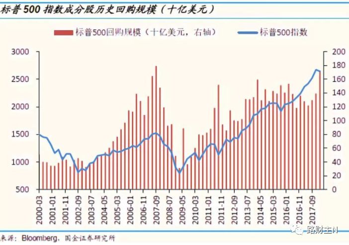 股票回购与人造牛市：从美帝到中国