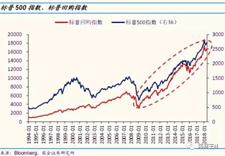 股票回购与人造牛市：从美帝到中国