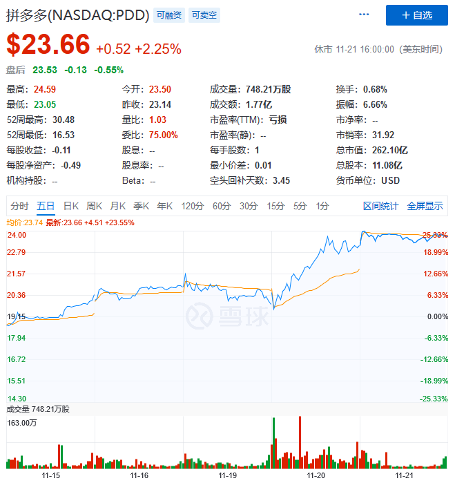 趣店单日狂涨36% FAANG史上首次全部进入熊市