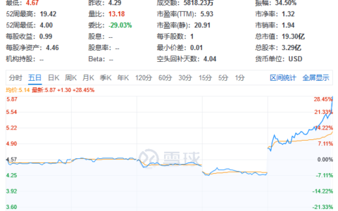趣店单日狂涨36% FAANG史上首次全部进入熊市