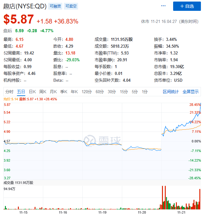 趣店单日狂涨36% FAANG史上首次全部进入熊市