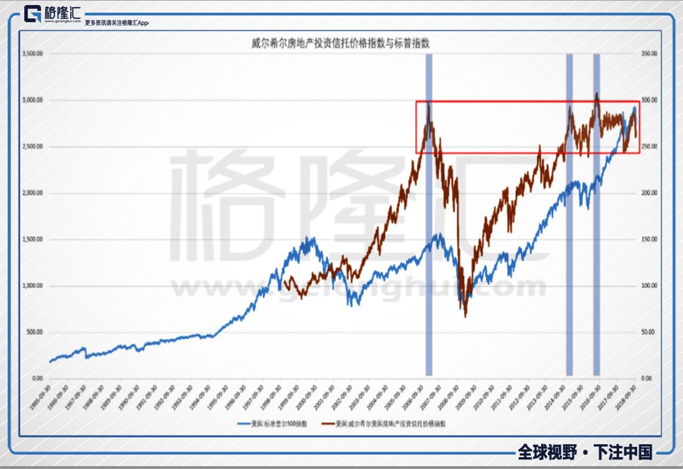 格隆汇 |  美股转熊离我们有多远？