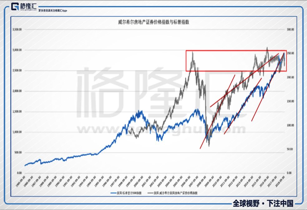 格隆汇 |  美股转熊离我们有多远？