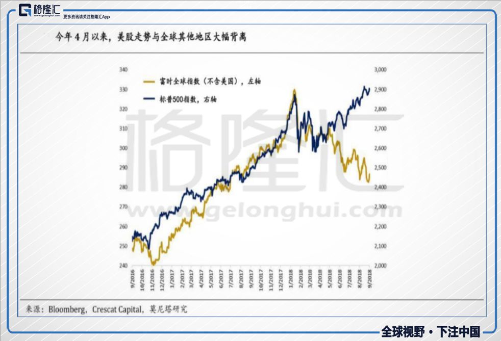 格隆汇 |  美股转熊离我们有多远？