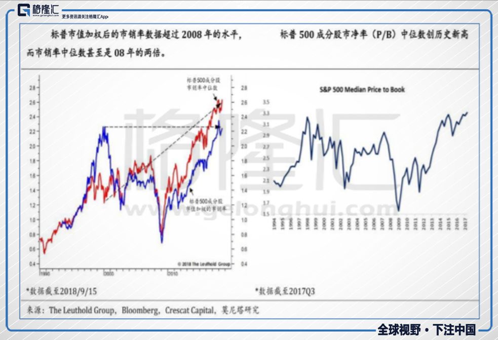 格隆汇 |  美股转熊离我们有多远？