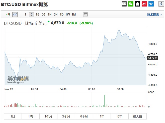 美股盘前 | 拼多多财报大超预期，比特币击穿4300美元