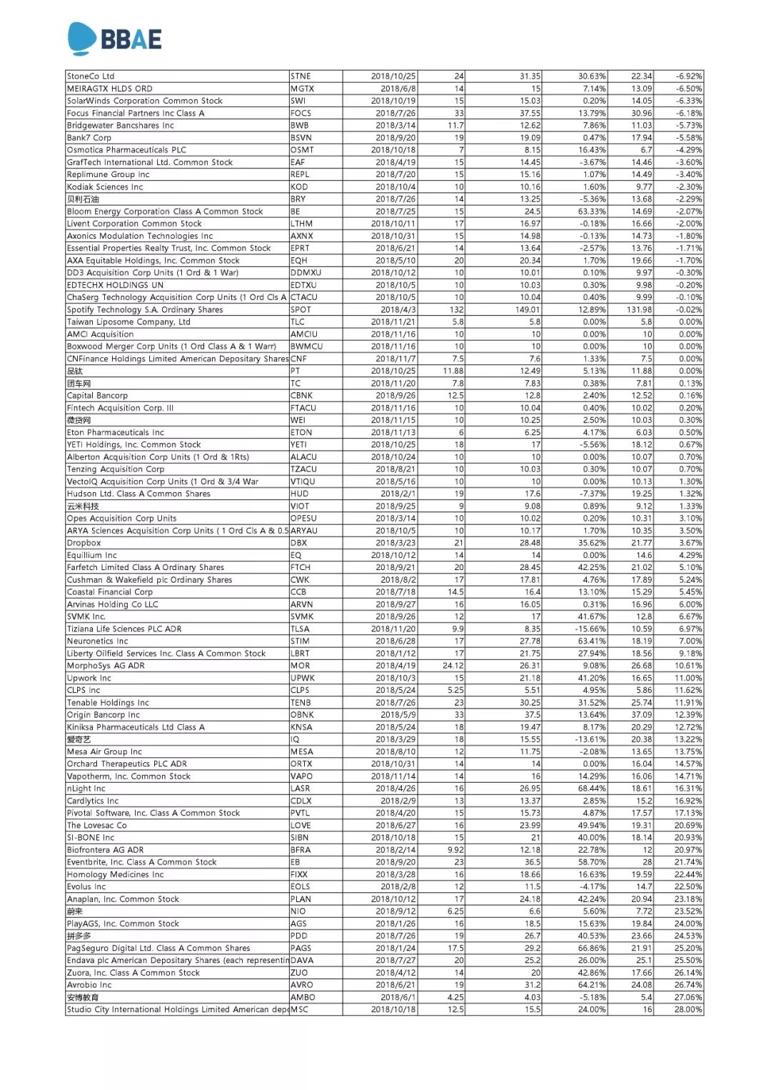 BBAE | 2018年美股IPO数据统计，中概股盈利普遍乏力