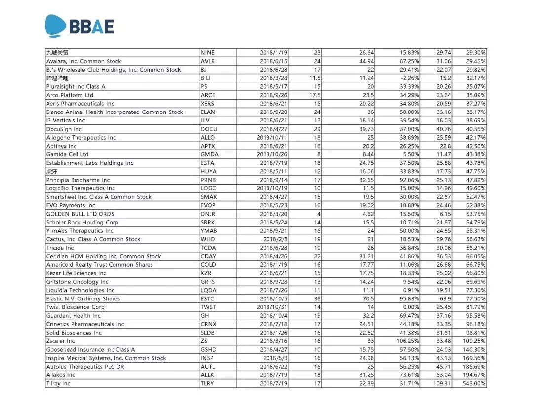 BBAE | 2018年美股IPO数据统计，中概股盈利普遍乏力