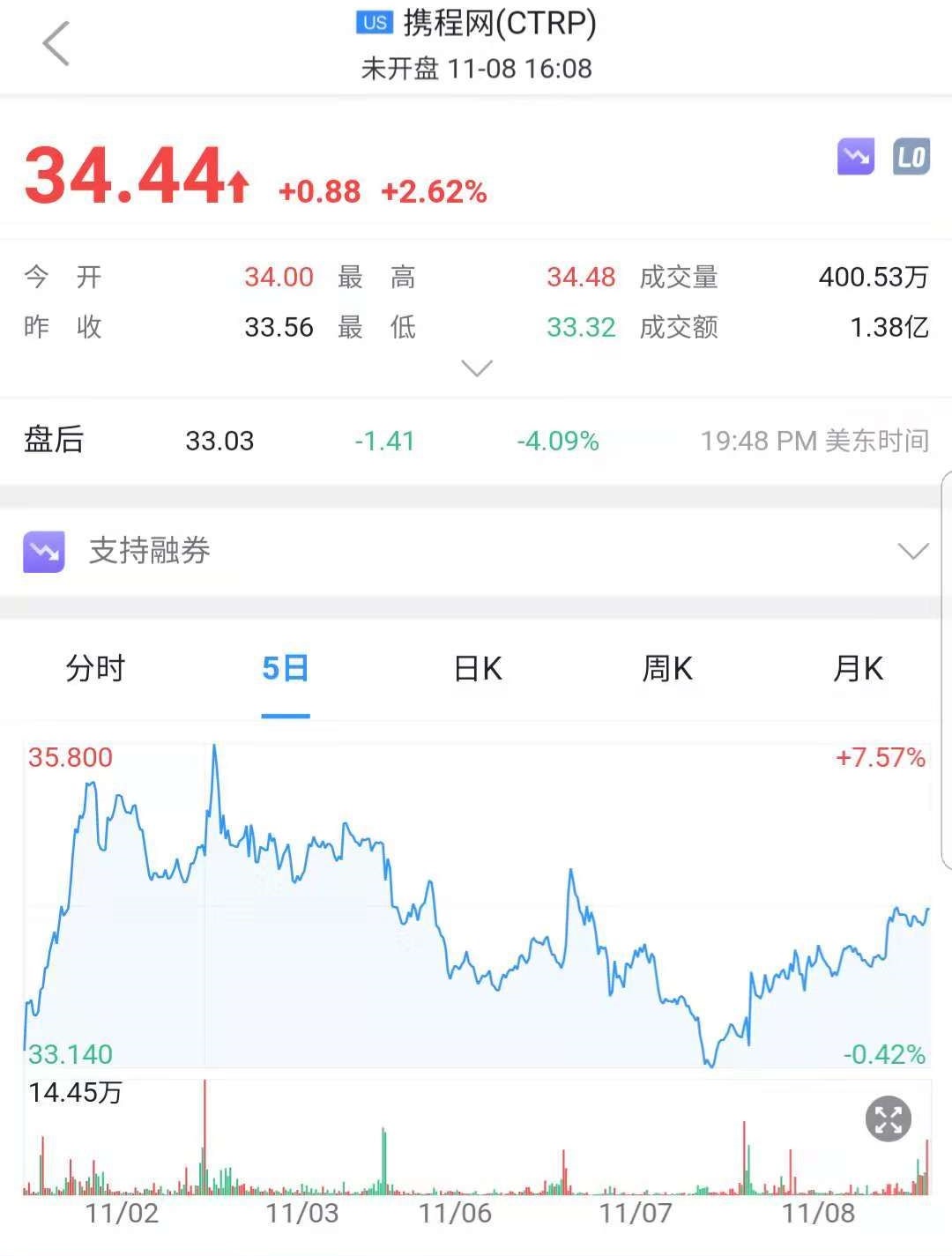 股权投资损失 携程三季报净利转亏 营收利好盘后涨4.5%