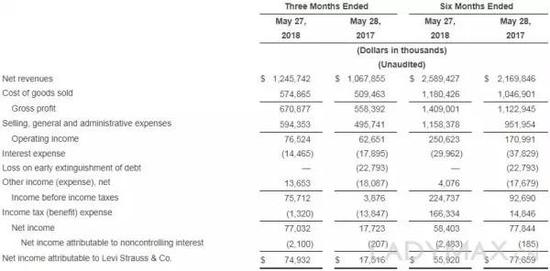 30多年后再战IPO 165岁“国民牛仔裤”估值50亿美元