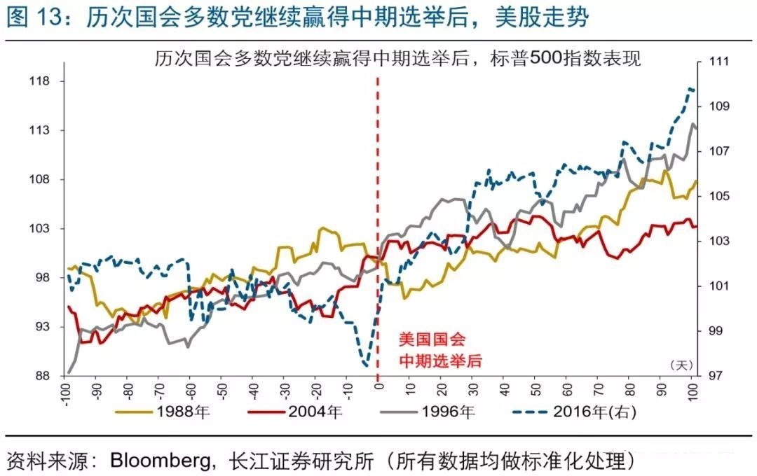 美国中期选举在即，政治、市场影响如何？美股怎么走？