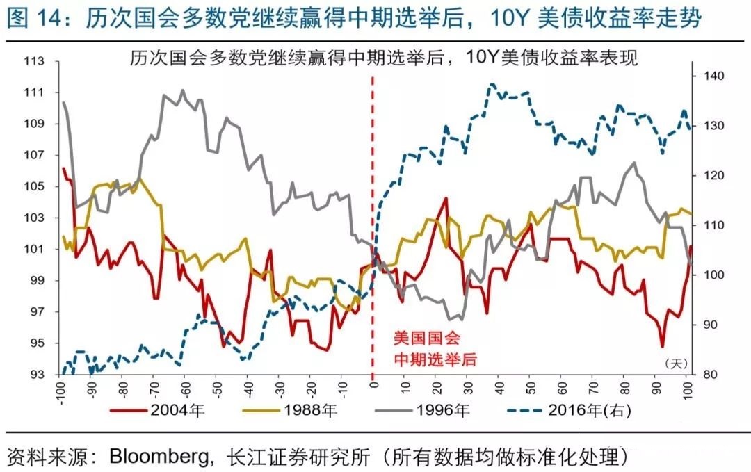 美国中期选举在即，政治、市场影响如何？美股怎么走？