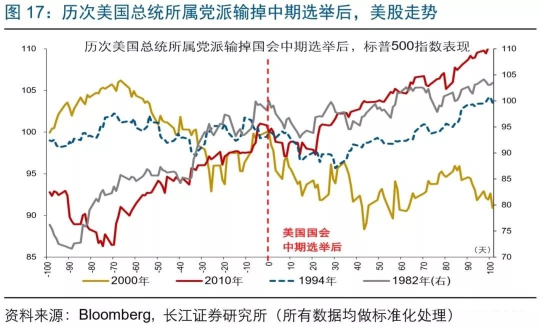 美国中期选举在即，政治、市场影响如何？美股怎么走？