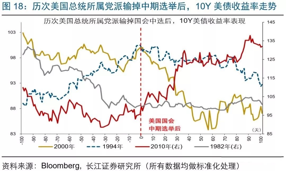 美国中期选举在即，政治、市场影响如何？美股怎么走？