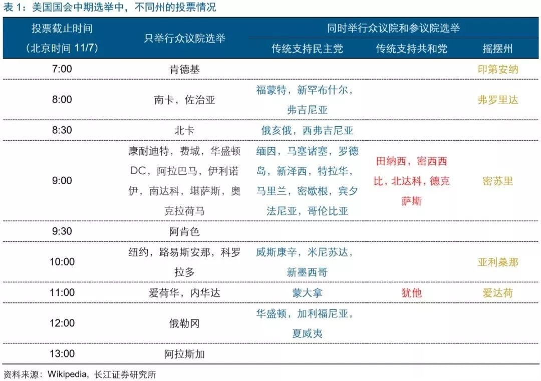 美国中期选举在即，政治、市场影响如何？美股怎么走？