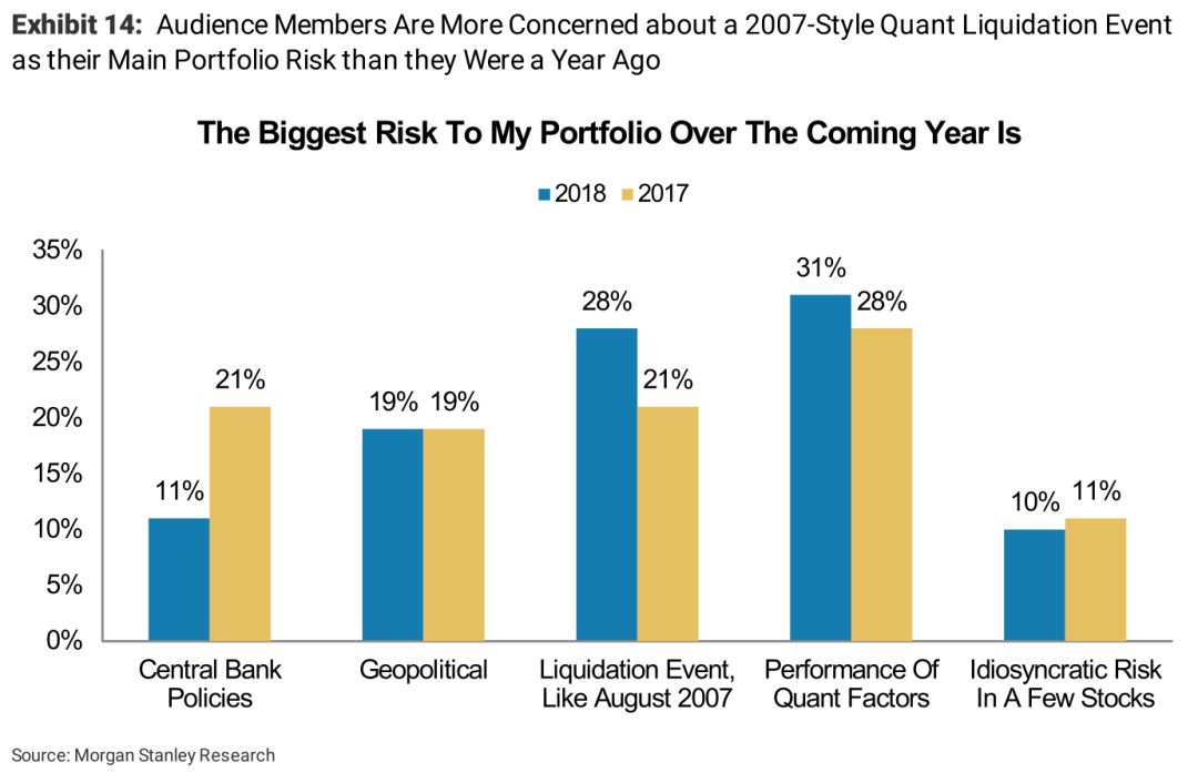 BBAE | 摩根士丹利：2018年的量化投资者们都在想什么