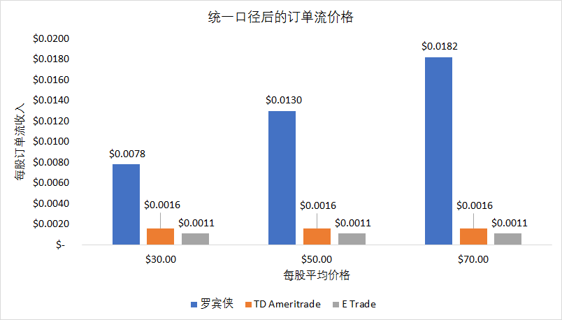 零佣金美股券商罗宾侠（Robinhood）开始提供银行卡，还提供3%活期利息