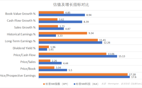 邓普顿基金：科技板块大体具有非常好的估值