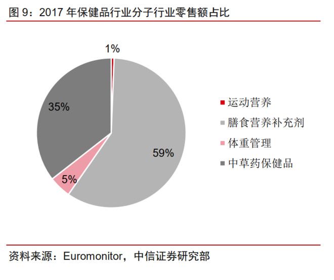 雪盈证券 | 真实的保健品行业