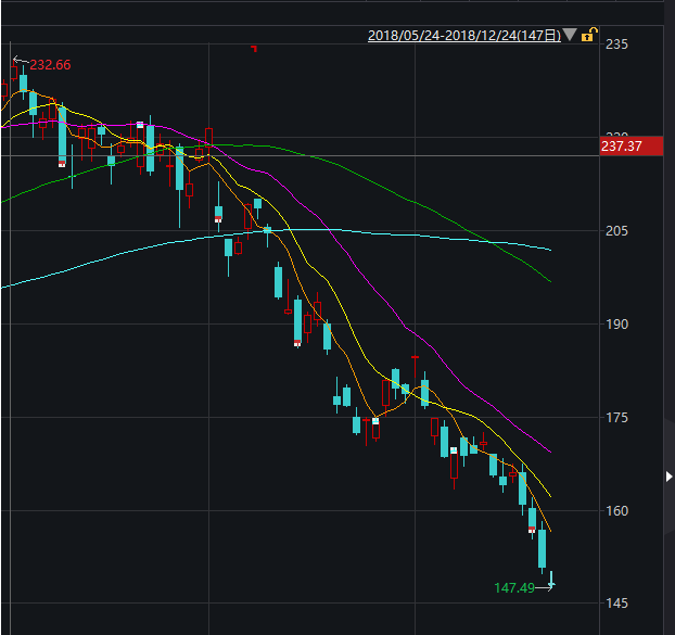 史上最惨“圣诞劫”！全球市场遭血洗，只有一类资产逆势上涨！