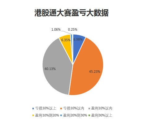 富途证券 | 熊市颠覆一赢二平七亏！港股通炒股大赛的背后