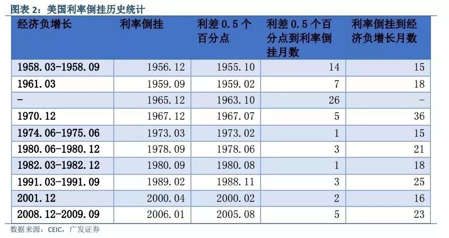 雪盈证券 | 11年来首次！ 美债收益率倒挂，衰退信号隐现？