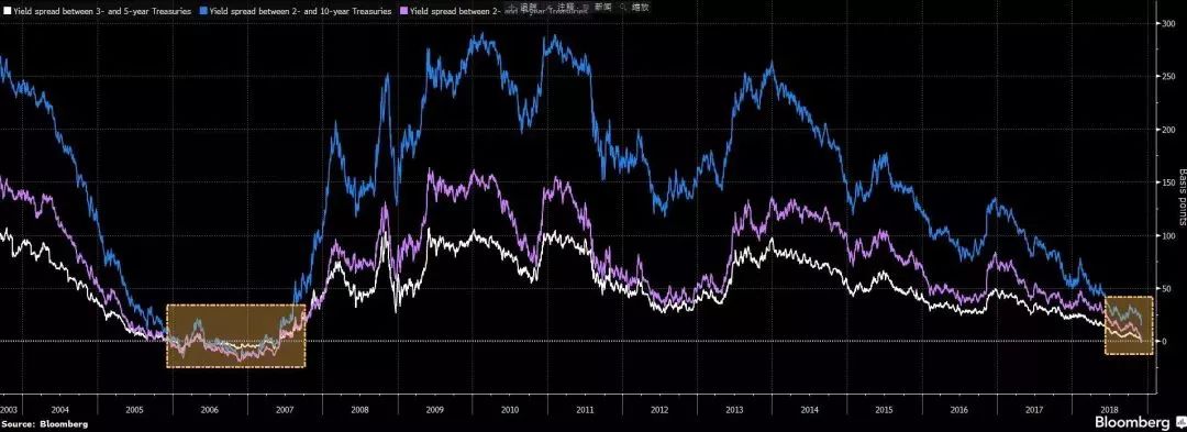 雪盈证券 | 11年来首次！ 美债收益率倒挂，衰退信号隐现？