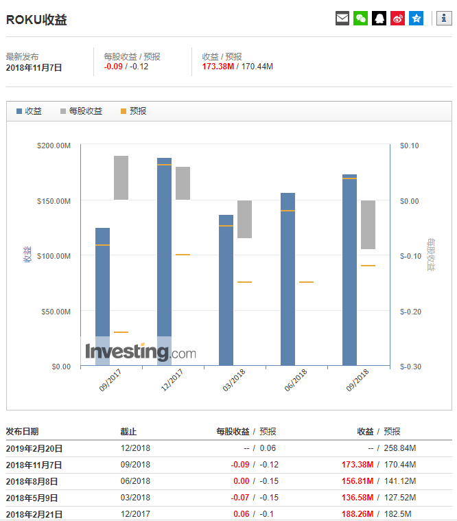 英为财情 |  股价重挫逾60%后 Roku为何仍被视作明年首选股票？