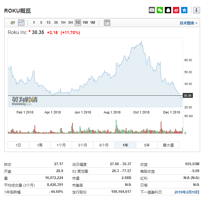 英为财情 |  股价重挫逾60%后 Roku为何仍被视作明年首选股票？