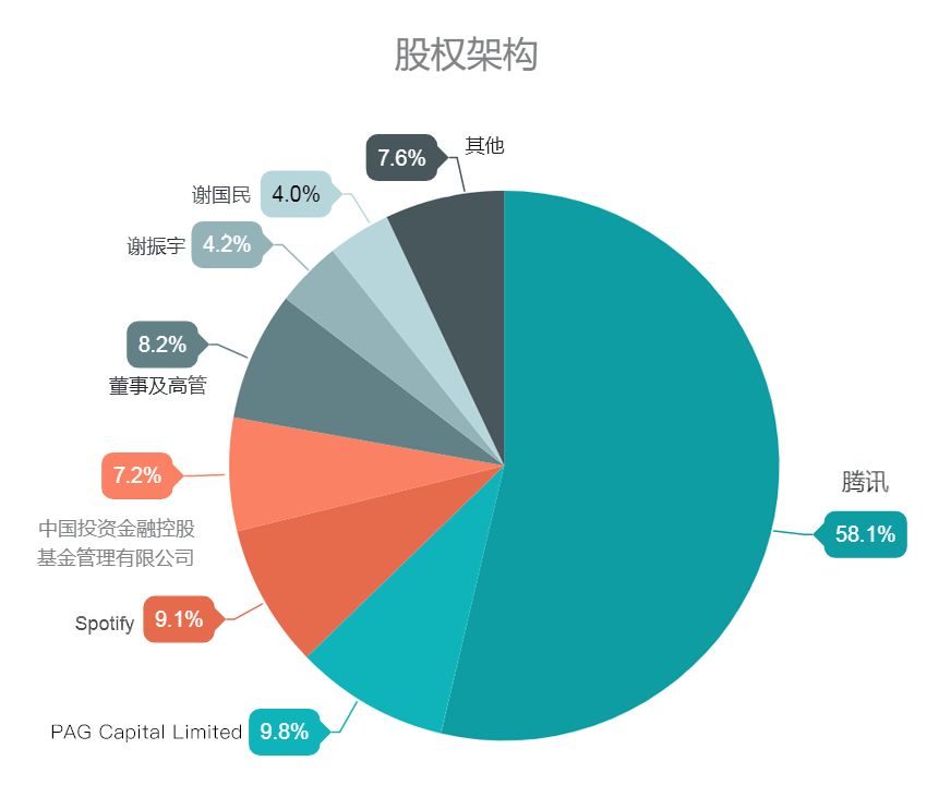 老虎证券 | 腾讯音乐打新通道开启，欲购从速！