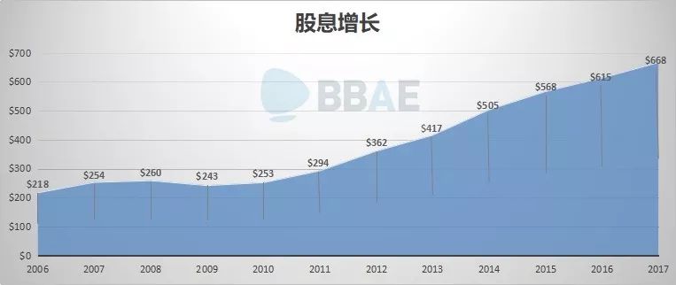 BBAE | 2019年最值得购买的被低估的派息股票