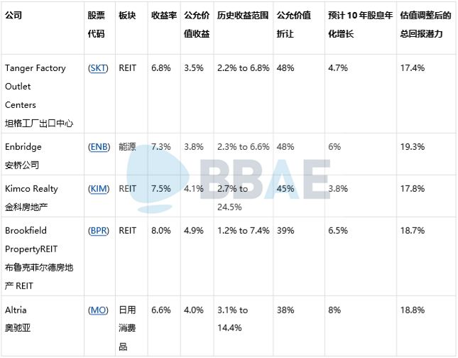 BBAE | 2019年最值得购买的被低估的派息股票